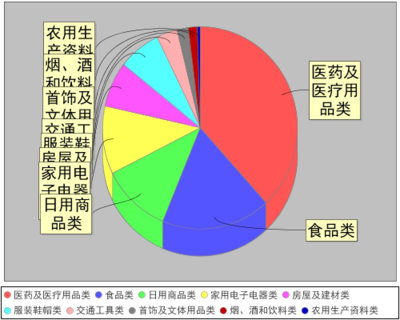 安徽省消保委:一季度医药及医疗用品类居投诉量首位