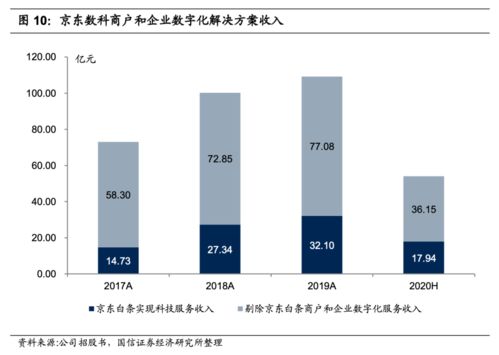 解码京东数科 如何从金融服务转型数字科技